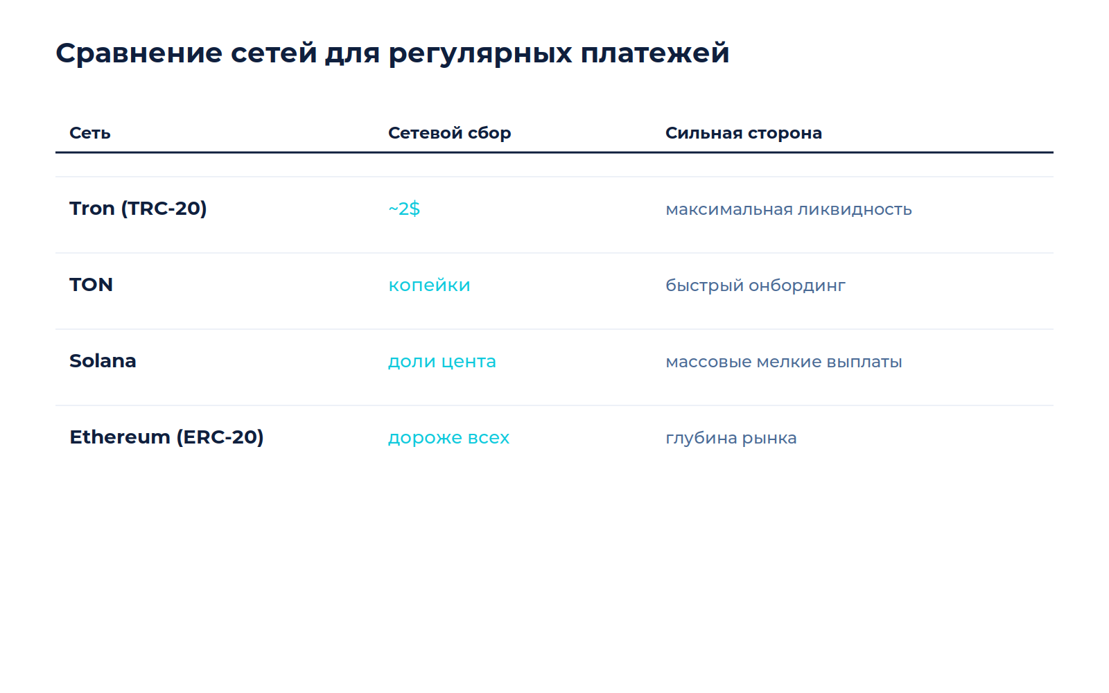 Схема к материалу «Как выбрать сеть для регулярных платежей»