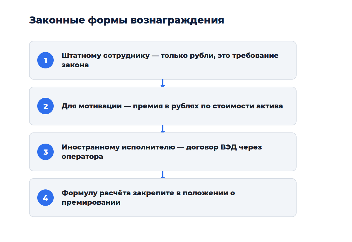 Схема из четырёх шагов: от проверки статуса исполнителя до выплаты