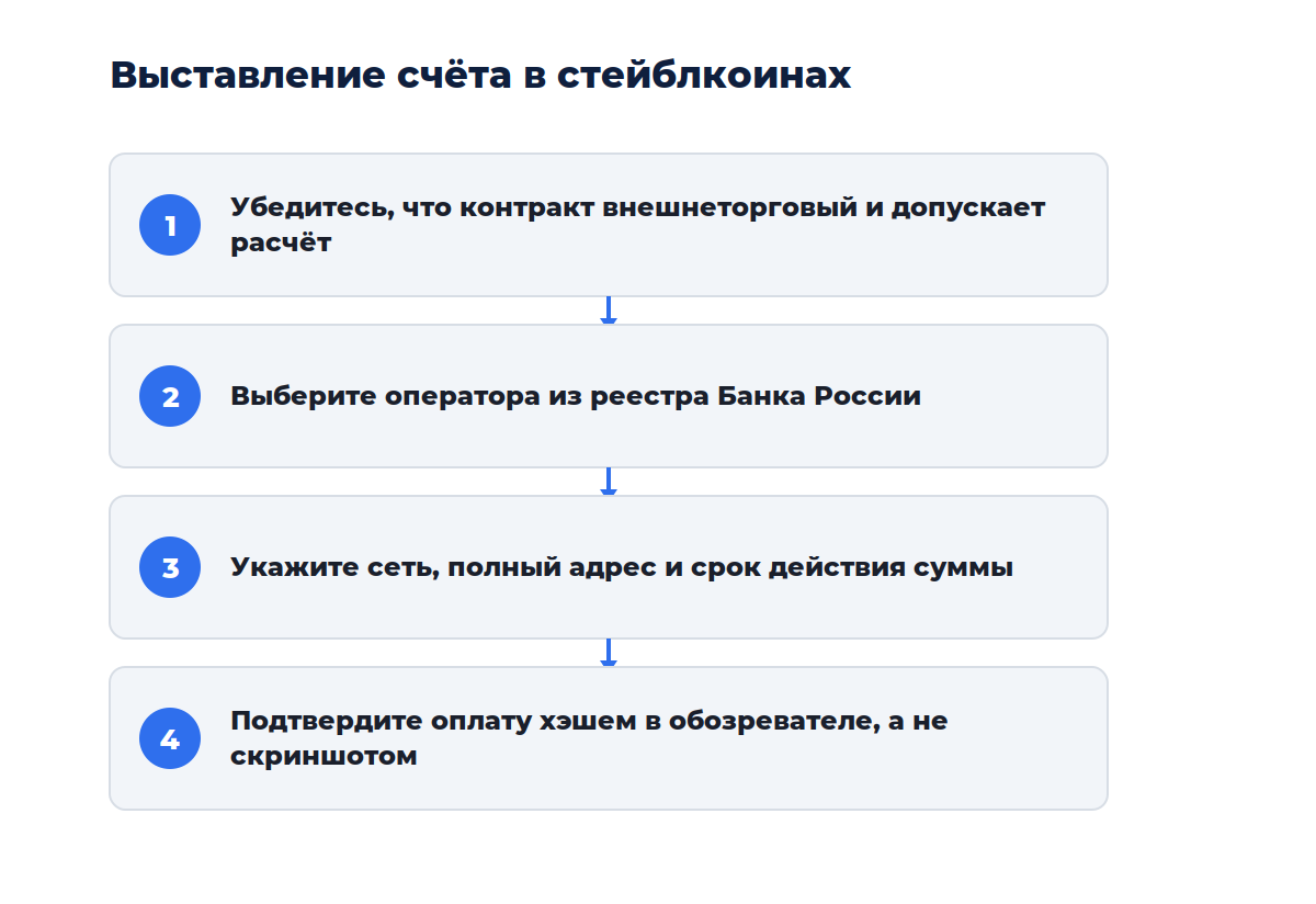 Схема из четырёх шагов: от проверки основания до выставления счёта