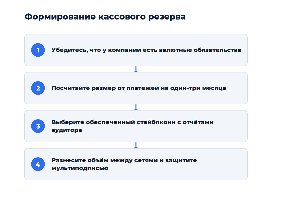 Схема из четырёх шагов: от расчёта размера резерва до размещения