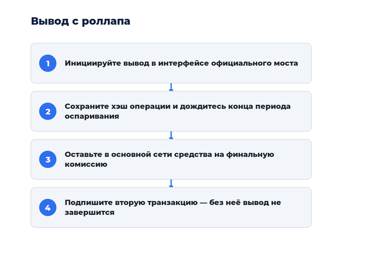 Схема из четырёх шагов: от инициации вывода до получения средств в основной сети