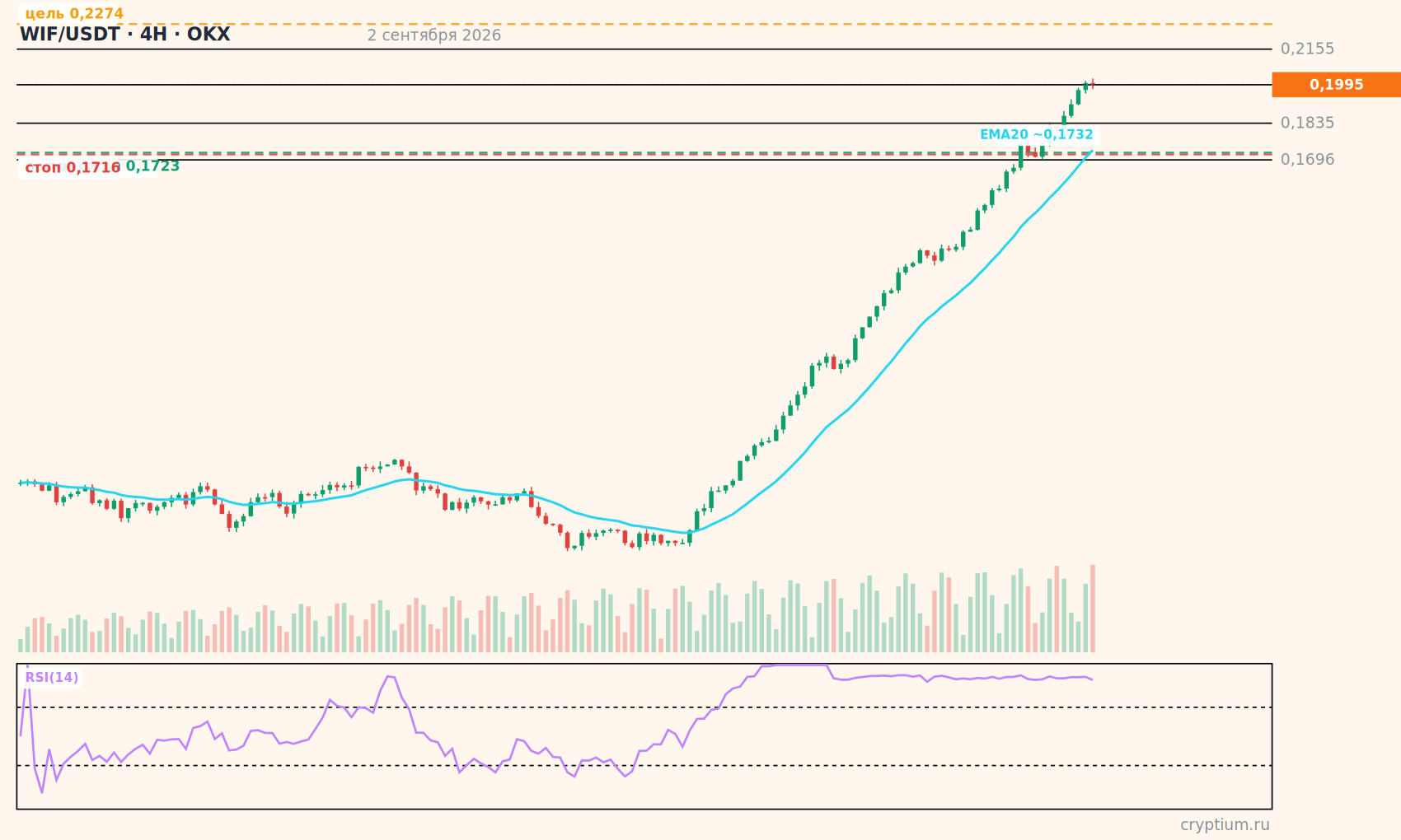 График WIF/USDT 4H с индикаторами и уровнями, цена около 0,1995