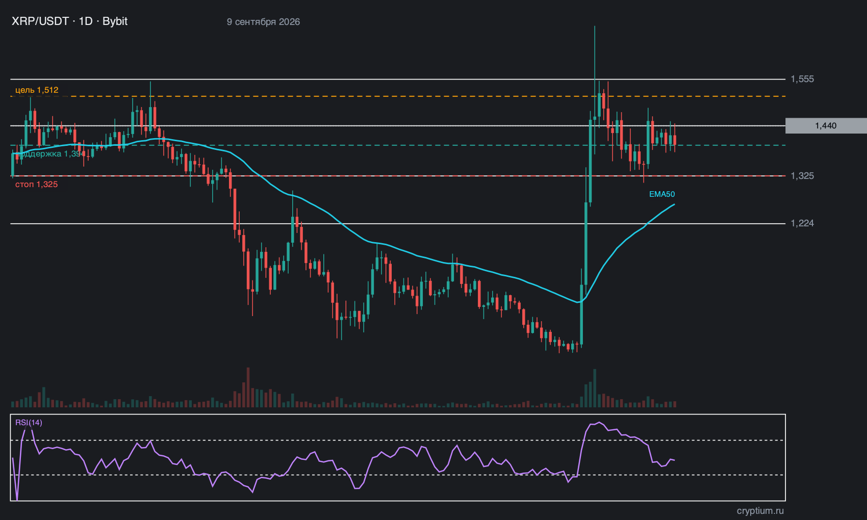 XRP (XRP) график 1D реальные свечи биржи с индикаторами и уровнями идеи, цена около 1,440