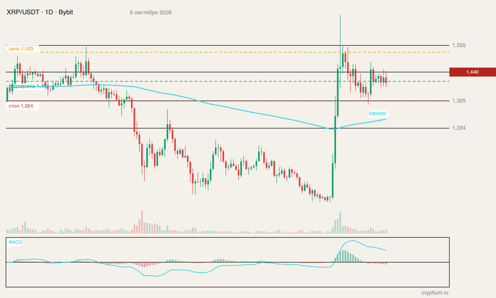 XRP (XRP) график 1D реальные свечи биржи с индикаторами и уровнями идеи, цена около 1,440