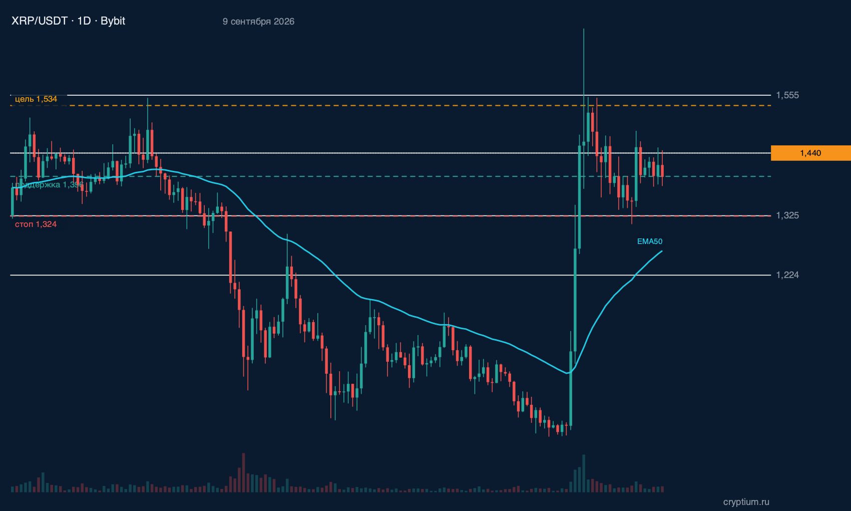 XRP (XRP) график 1D реальные свечи биржи с индикаторами и уровнями идеи, цена около 1,440