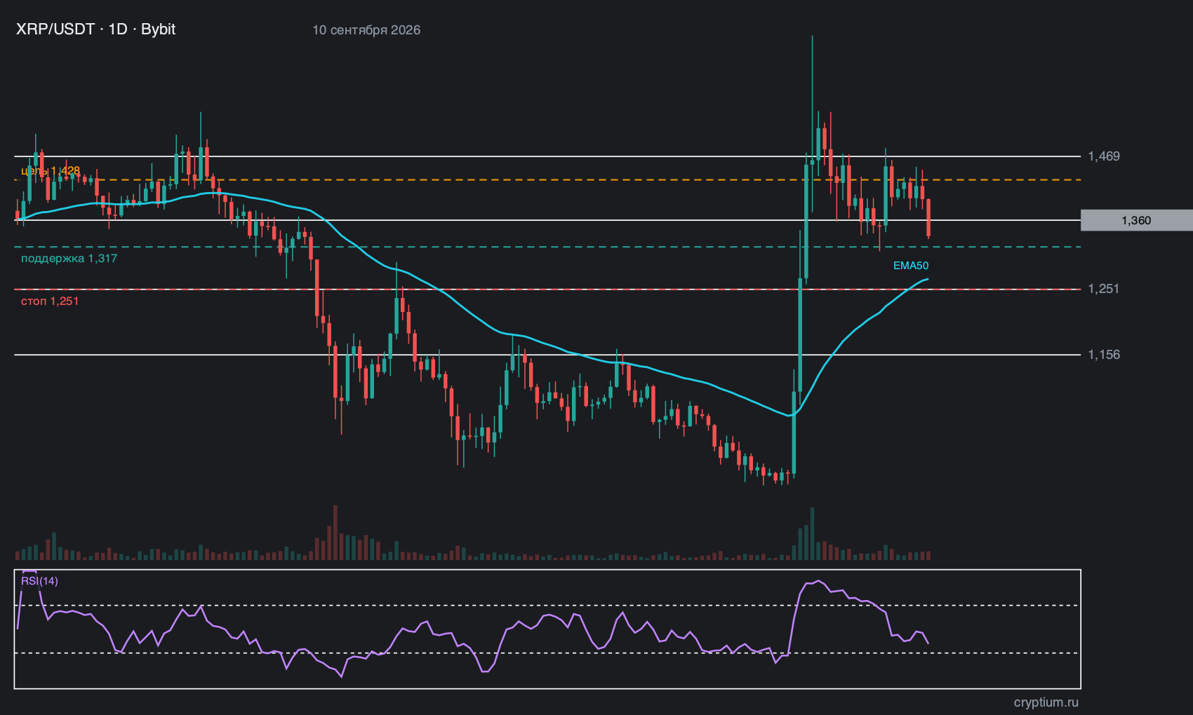 XRP (XRP) график 1D реальные свечи биржи с индикаторами и уровнями идеи, цена около 1,360