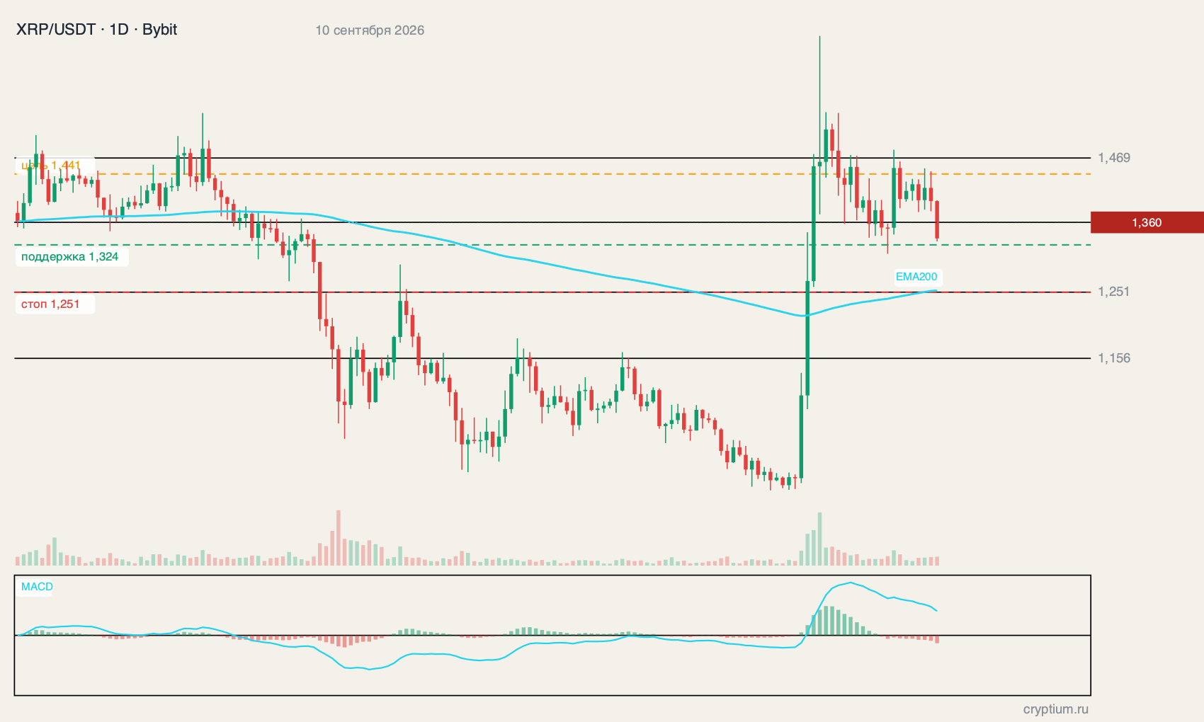 XRP (XRP) график 1D реальные свечи биржи с индикаторами и уровнями идеи, цена около 1,360