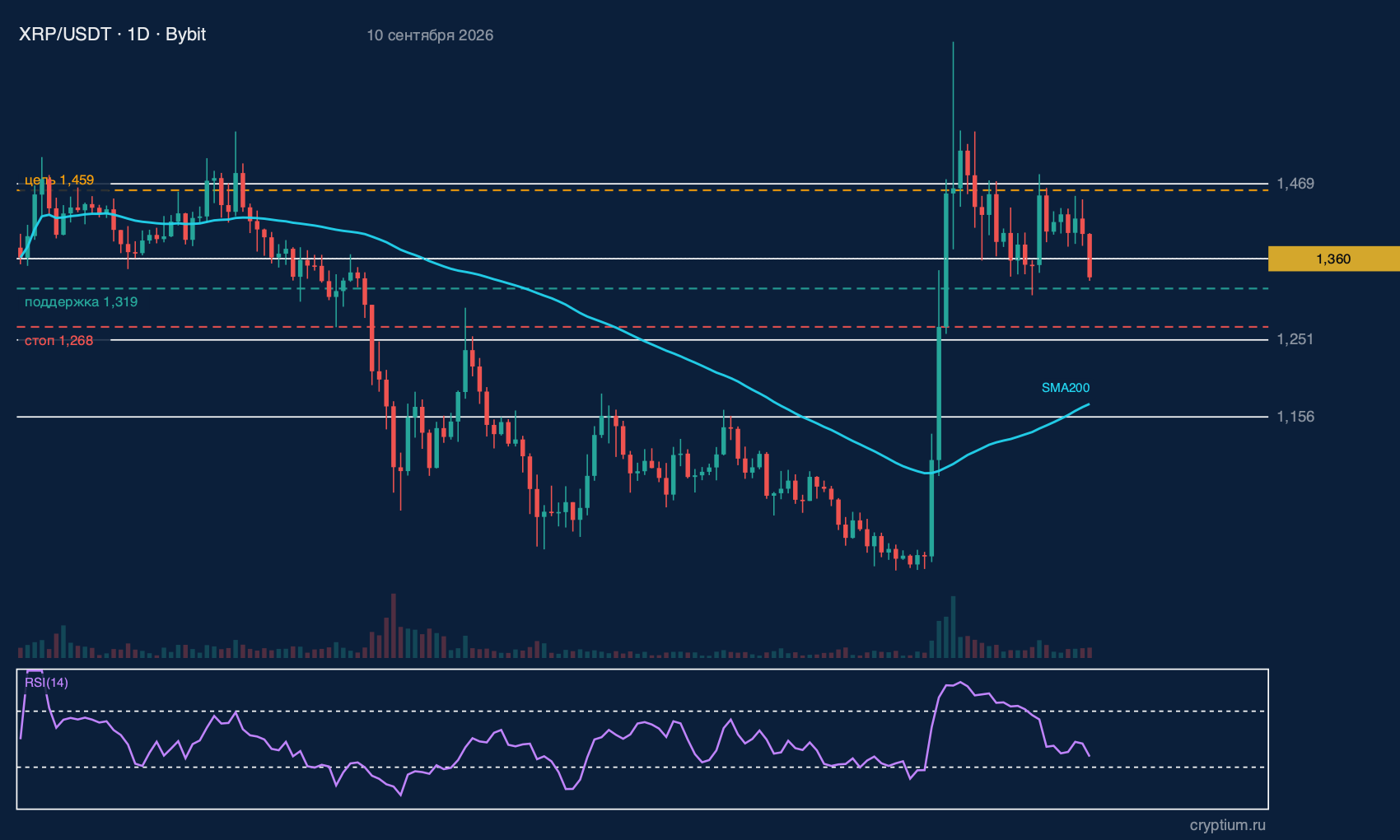 XRP (XRP) график 1D реальные свечи биржи с индикаторами и уровнями идеи, цена около 1,360