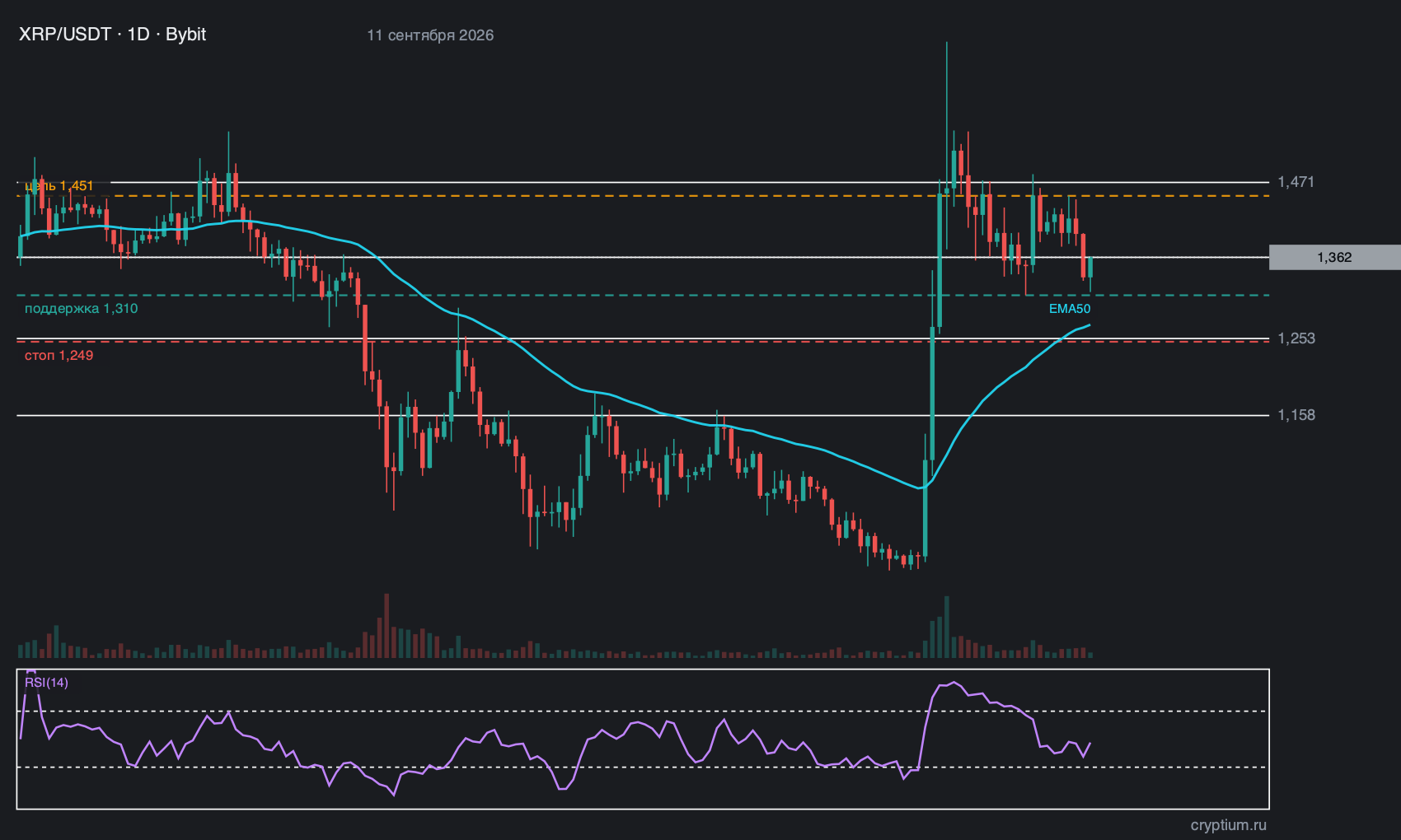 XRP (XRP) график 1D с индикаторами и структурными уровнями, цена около 1,362
