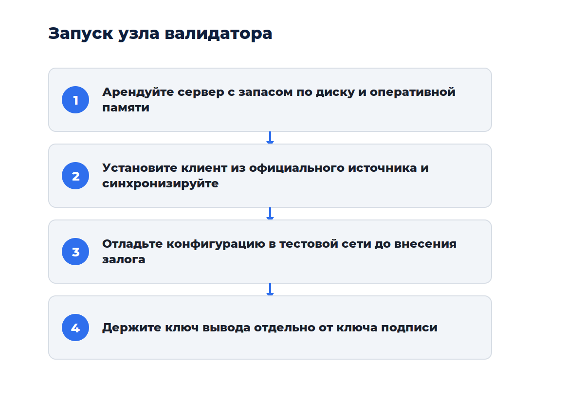 Схема из четырёх шагов: от конфигурации сервера до внесения залога
