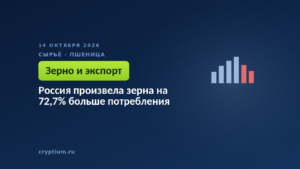 Россия произвела зерна на 72,7% больше потребления