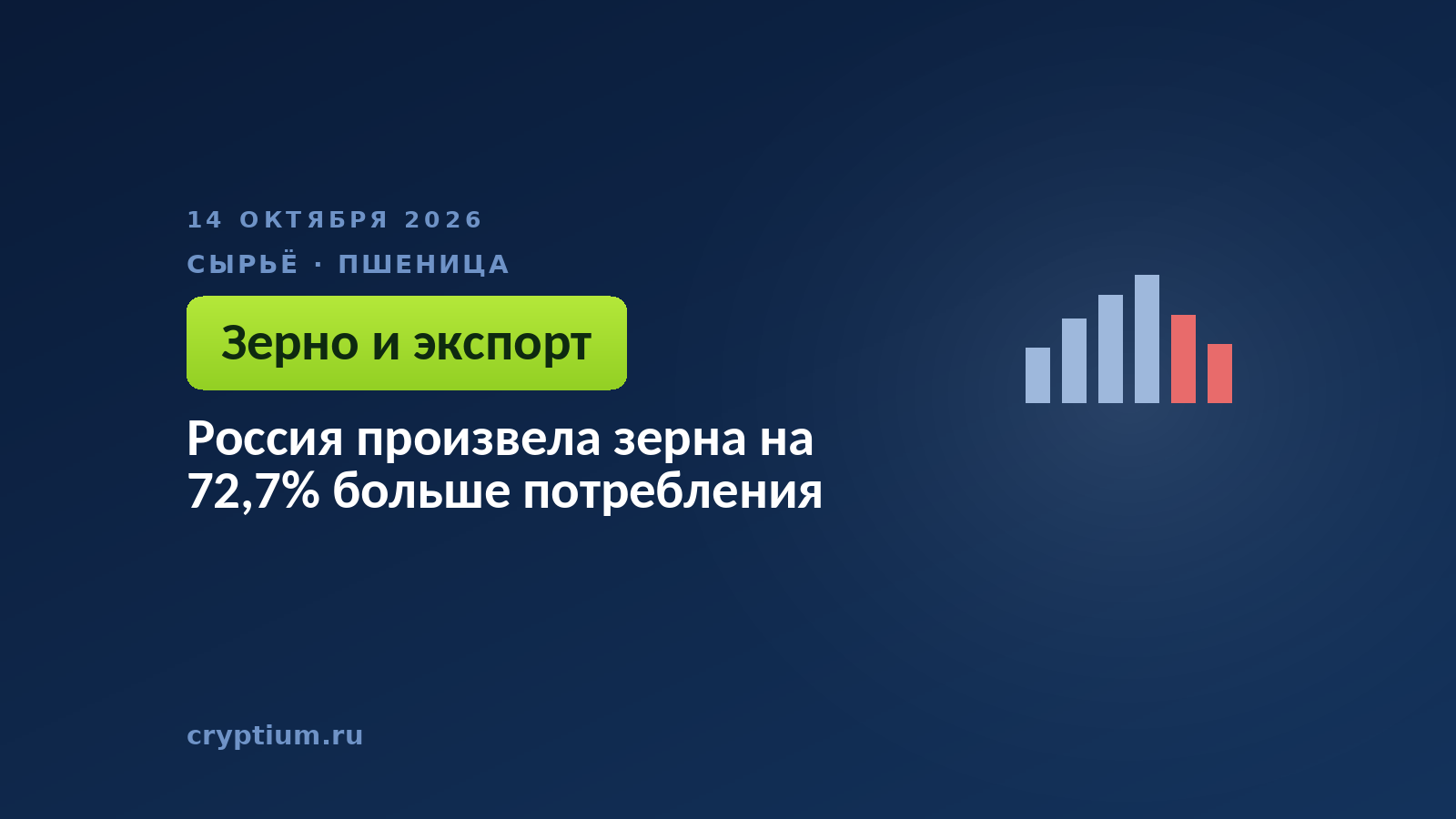 Россия произвела зерна на 72,7% больше потребления
