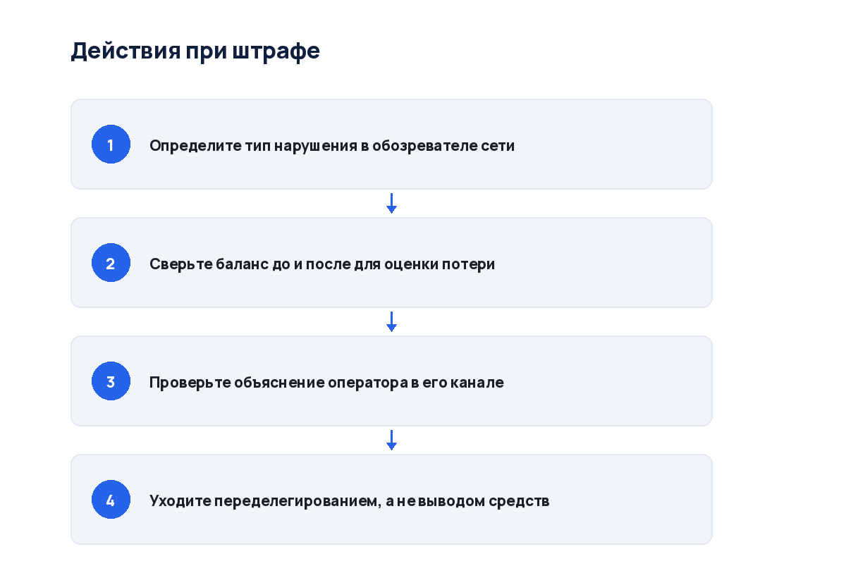 Схема из четырёх шагов: от обнаружения штрафа до переделегирования