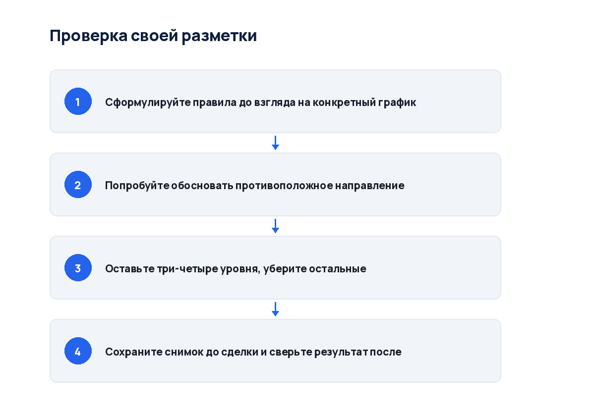 Схема из четырёх шагов: от разметки зонами до проверки по журналу