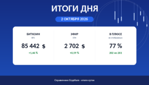 Итоги дня 2 октября 2026: биткоин, эфир и доля растущих монет