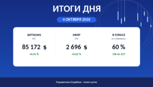 Итоги дня 4 октября 2026: биткоин, эфир и доля растущих монет