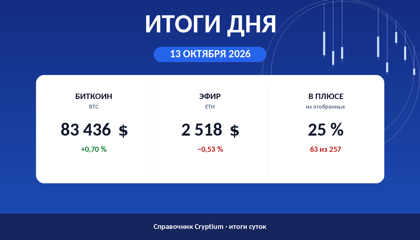 Итоги дня 13 октября 2026: биткоин, эфир и доля растущих монет