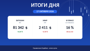 Итоги дня 17 октября 2026: биткоин, эфир и доля растущих монет