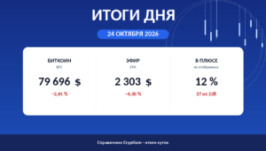 Итоги дня 24 октября 2026: биткоин, эфир и доля растущих монет