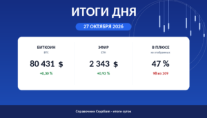 Итоги дня 27 октября 2026: биткоин, эфир и доля растущих монет