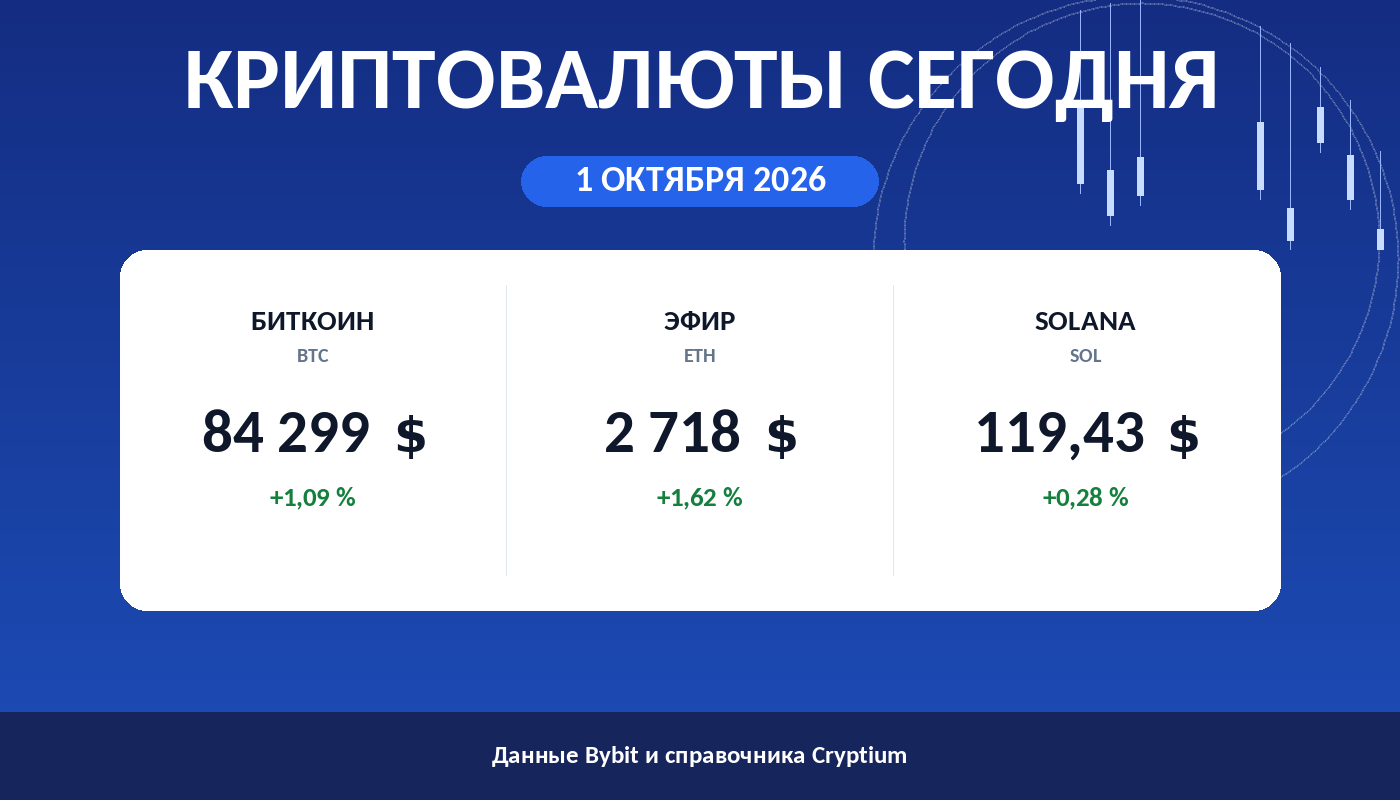 Карточка утреннего обзора: цены биткоина, эфира и Solana на 1 октября 2026