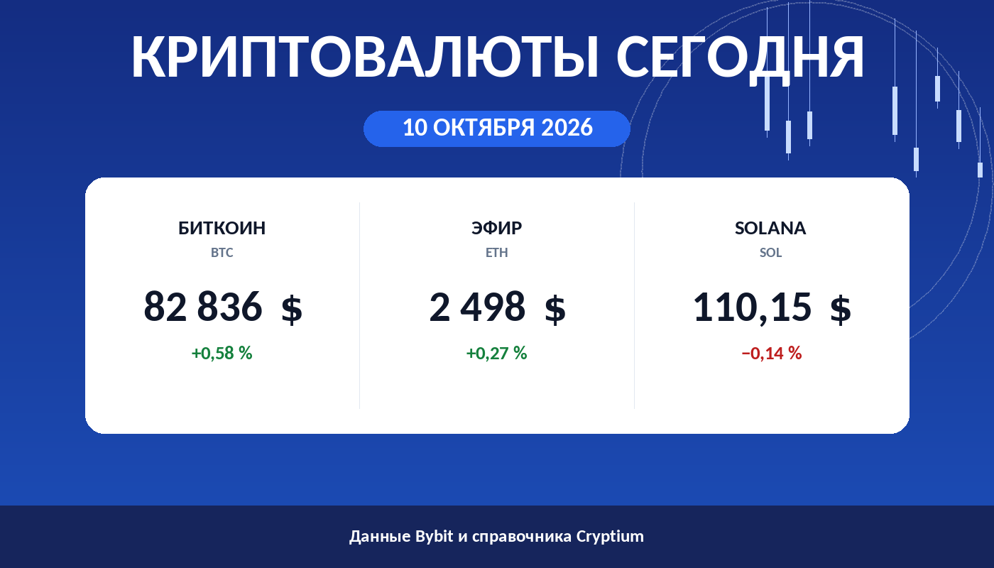 Карточка утреннего обзора: цены биткоина, эфира и Solana на 10 октября 2026