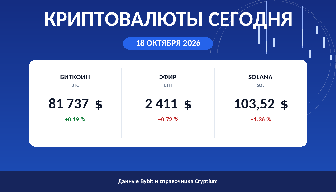 Карточка утреннего обзора: цены биткоина, эфира и Solana на 18 октября 2026