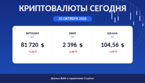 Карточка утреннего обзора: цены биткоина, эфира и Solana на 20 октября 2026
