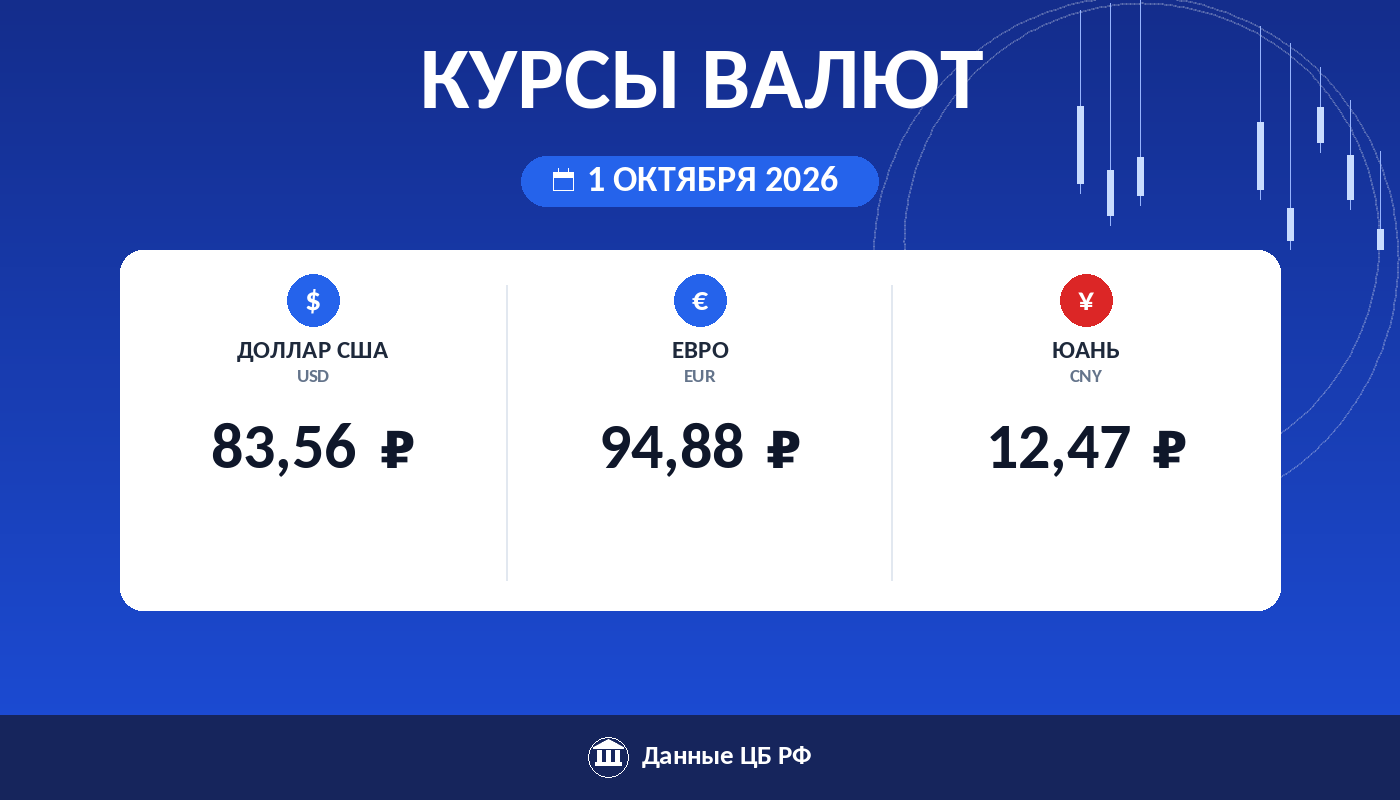 Курсы валют ЦБ РФ на 1 октября 2026: доллар 83,56 ₽, евро 94,88 ₽, юань 12,47 ₽ — карточка курса рубля Cryptium