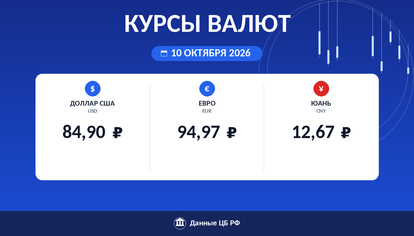 Курсы валют ЦБ РФ на 10 октября 2026: доллар 84,90 ₽, евро 94,97 ₽, юань 12,67 ₽ — карточка курса рубля Cryptium