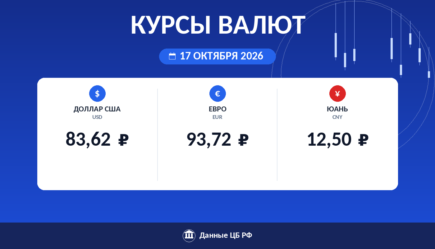 Курсы валют ЦБ РФ на 17 октября 2026: доллар 83,62 ₽, евро 93,72 ₽, юань 12,50 ₽ — карточка курса рубля Cryptium