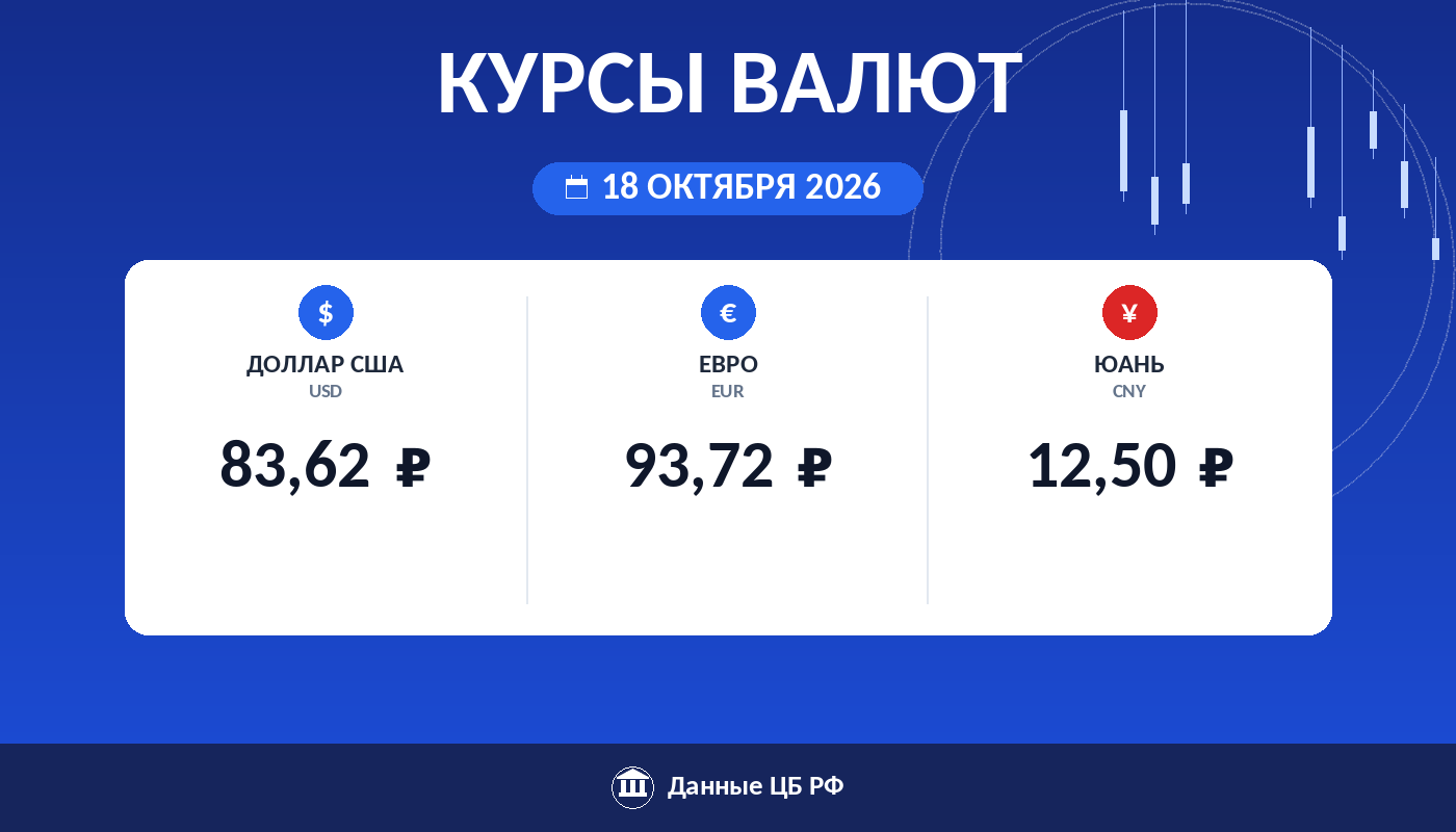 Курсы валют ЦБ РФ на 18 октября 2026: доллар 83,62 ₽, евро 93,72 ₽, юань 12,50 ₽ — карточка курса рубля Cryptium