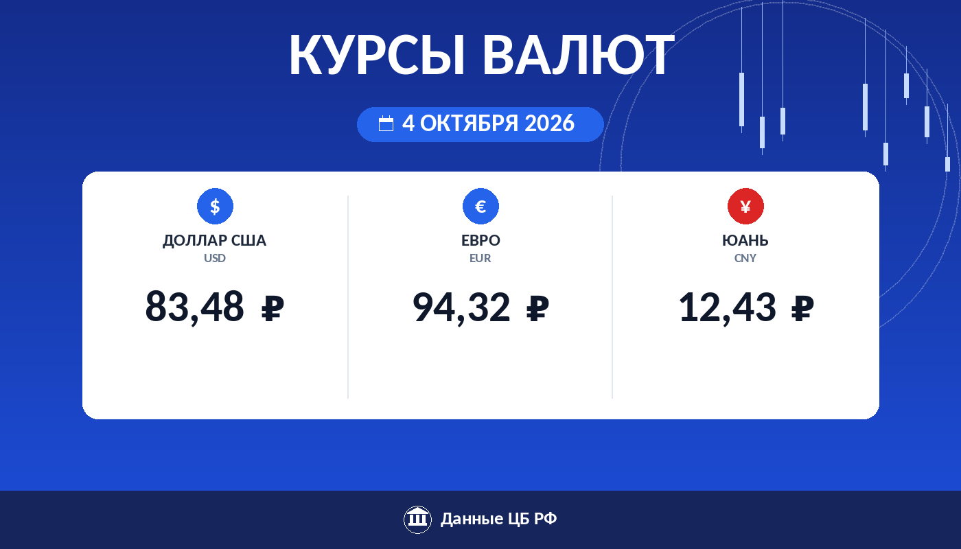 Курсы валют ЦБ РФ на 4 октября 2026: доллар 83,48 ₽, евро 94,32 ₽, юань 12,43 ₽ — карточка курса рубля Cryptium