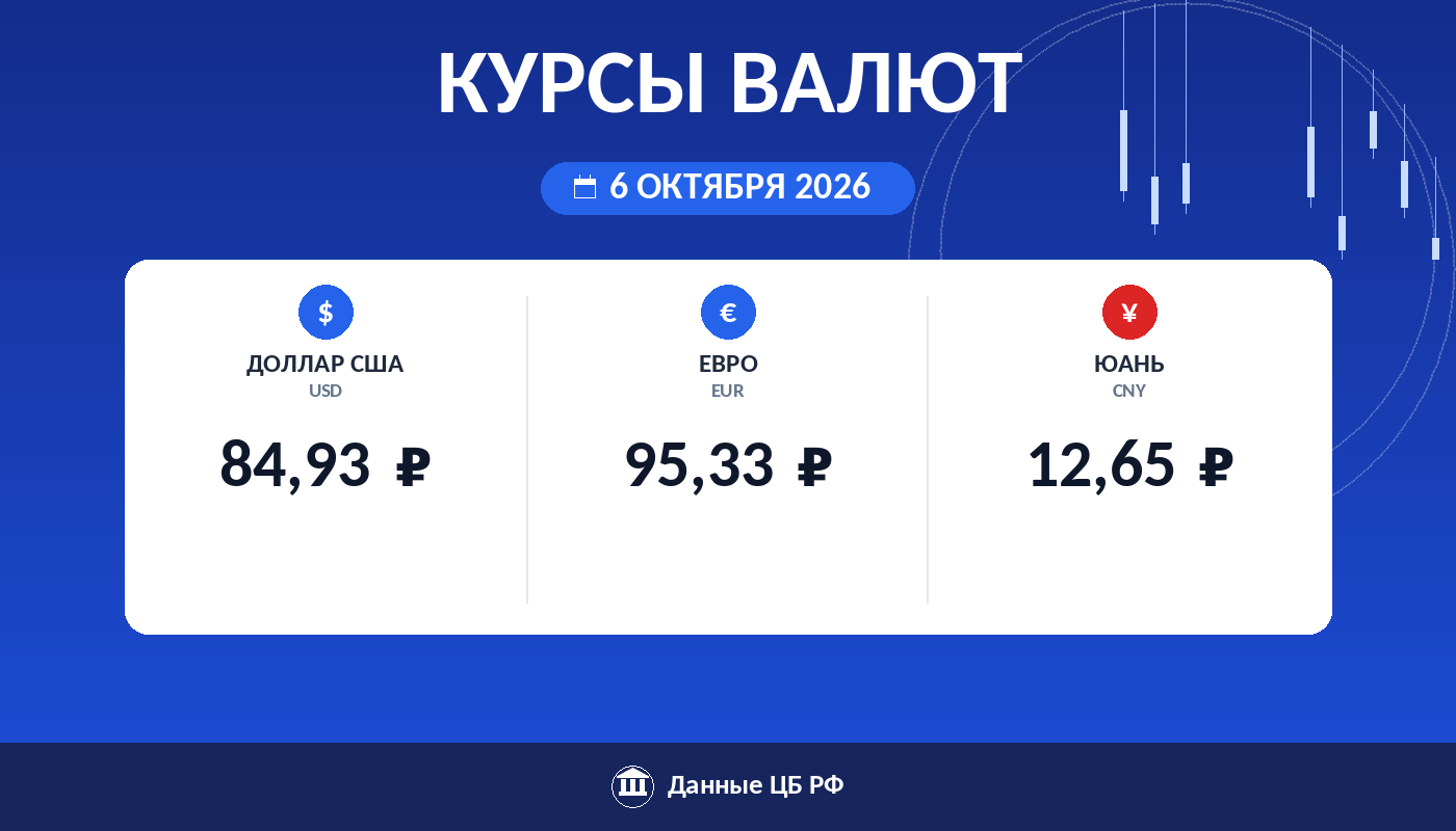 Курсы валют ЦБ РФ на 6 октября 2026: доллар 84,93 ₽, евро 95,33 ₽, юань 12,65 ₽ — карточка курса рубля Cryptium