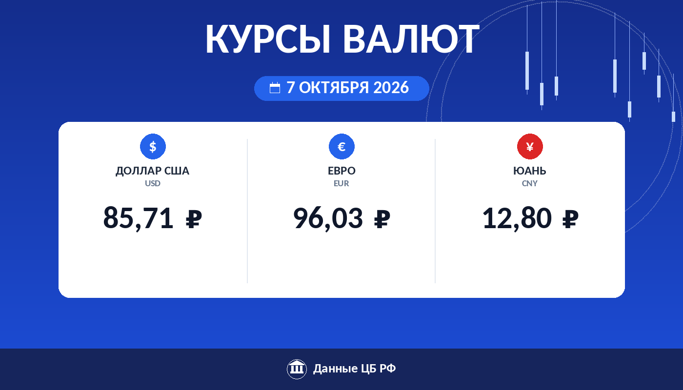Курсы валют ЦБ РФ на 7 октября 2026: доллар 85,71 ₽, евро 96,03 ₽, юань 12,80 ₽ — карточка курса рубля Cryptium