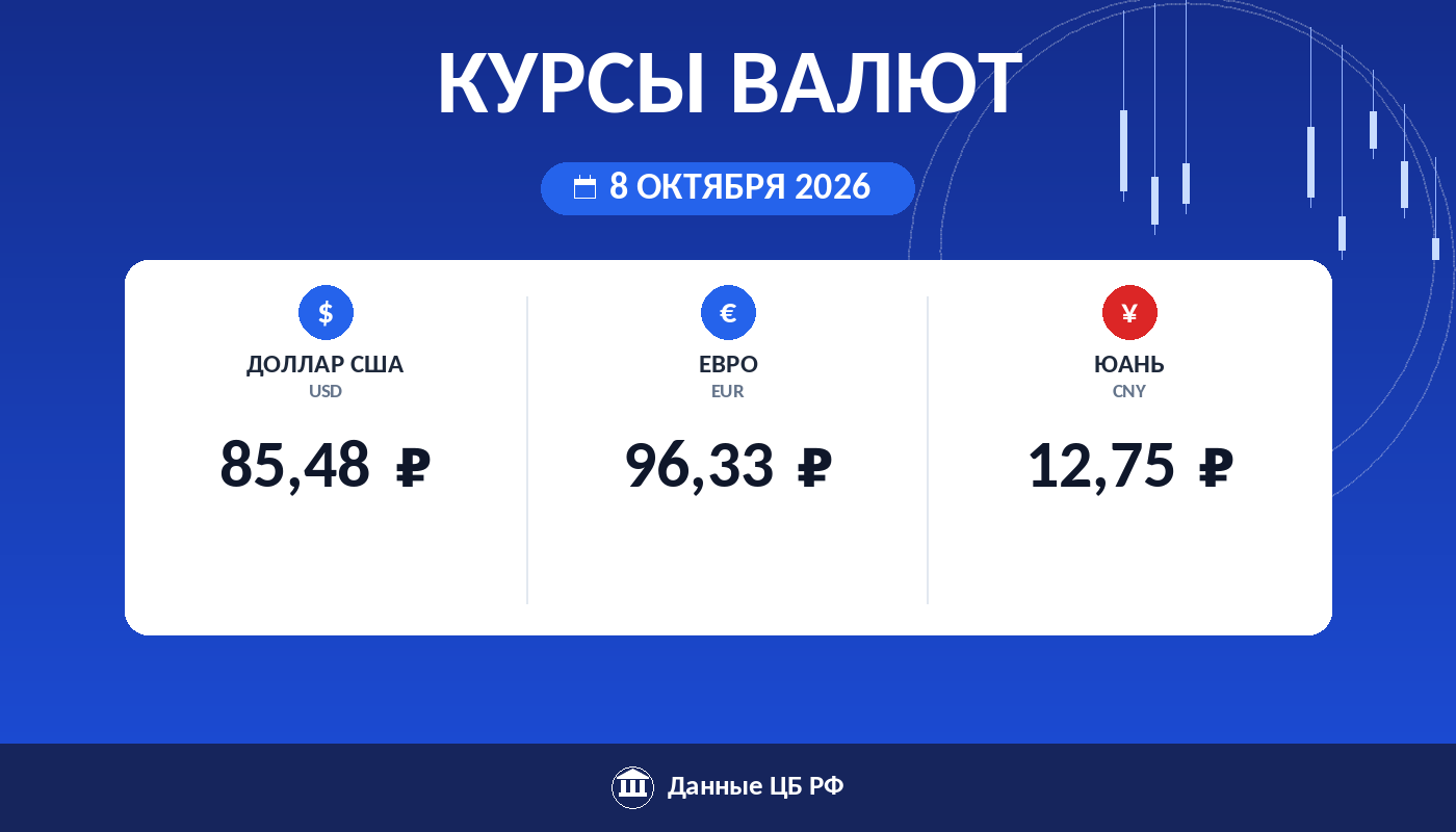 Курсы валют ЦБ РФ на 8 октября 2026: доллар 85,48 ₽, евро 96,33 ₽, юань 12,75 ₽ — карточка курса рубля Cryptium