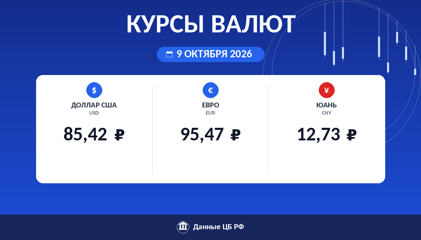 Курсы валют ЦБ РФ на 9 октября 2026: доллар 85,42 ₽, евро 95,47 ₽, юань 12,73 ₽ — карточка курса рубля Cryptium