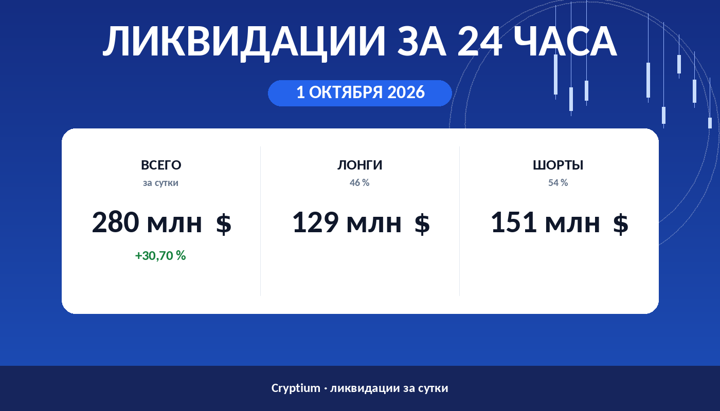 Ликвидации за 24 часа 1 октября 2026: объём, доли лонгов и шортов