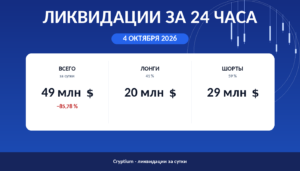 Ликвидации за 24 часа 4 октября 2026: объём, доли лонгов и шортов