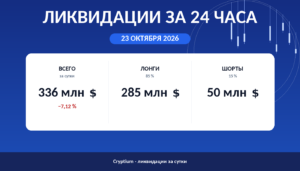 Ликвидации за 24 часа 23 октября 2026: объём, доли лонгов и шортов