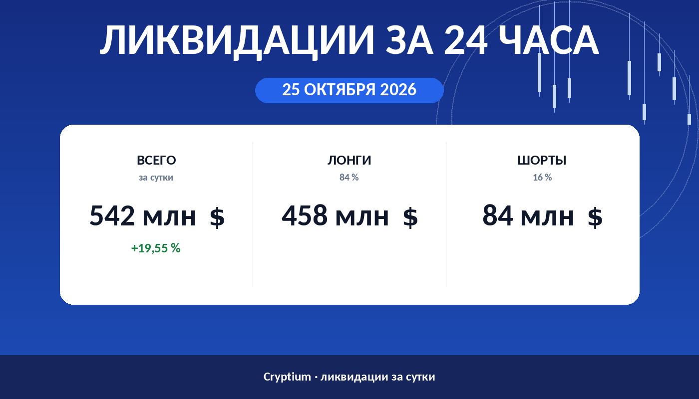 Ликвидации за 24 часа 25 октября 2026: объём, доли лонгов и шортов