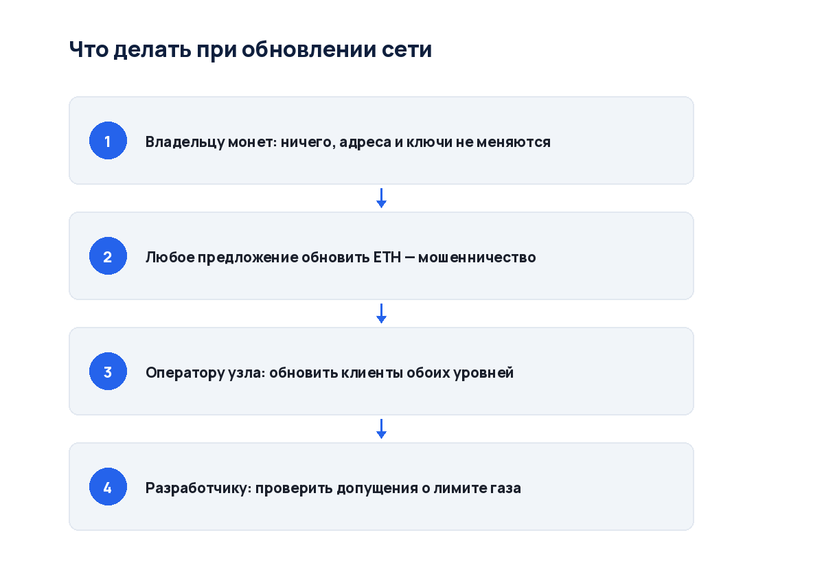 Схема из четырёх шагов: от сути обновления до проверки своих действий