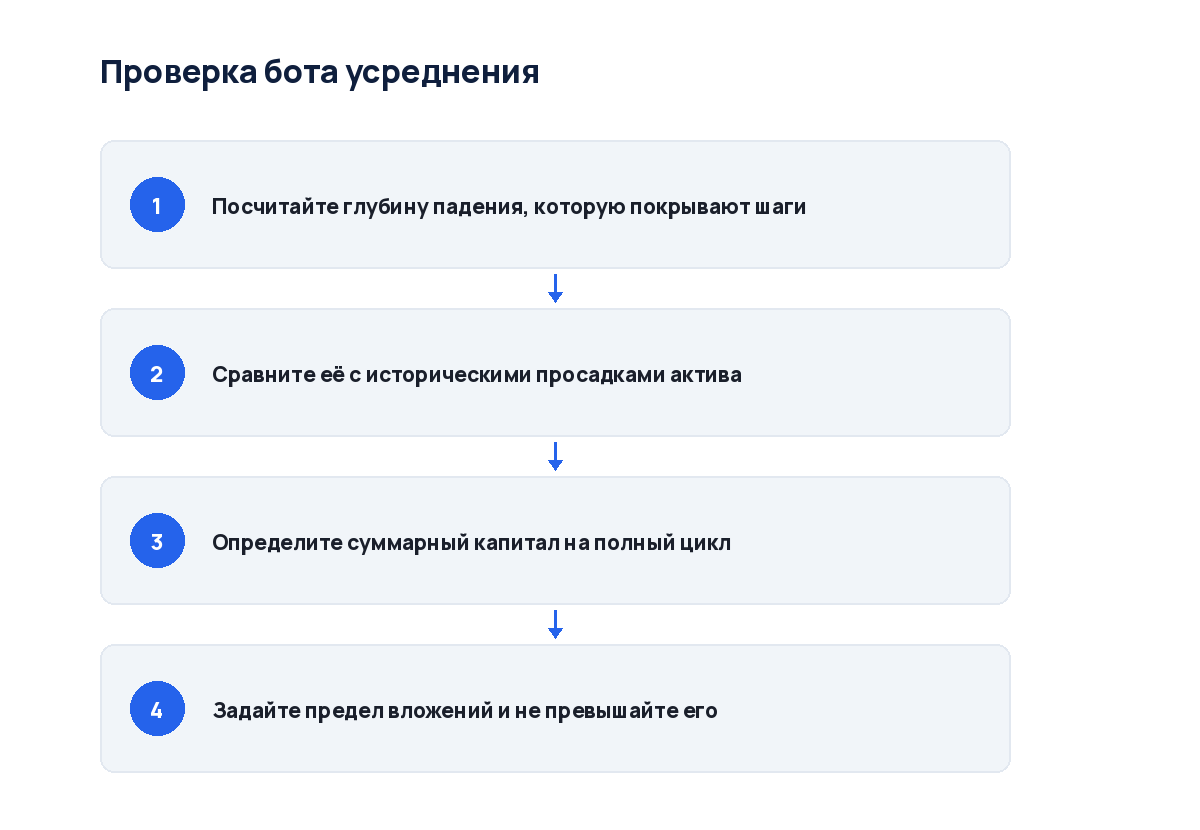 Схема из четырёх шагов: от числа шагов до расчёта требуемого капитала