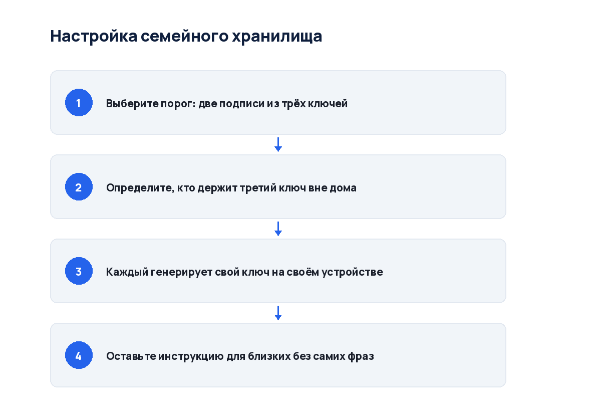 Схема из четырёх шагов: от выбора порога до проверки доступа раз в год