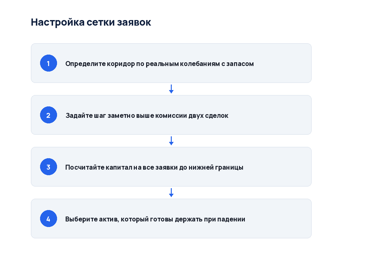 Схема из четырёх шагов: от границ коридора до проверки шага по комиссии