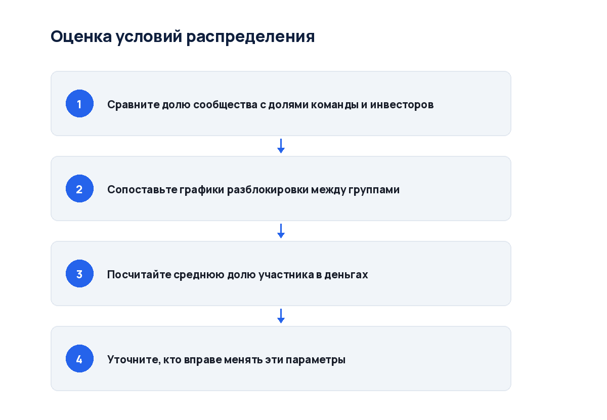 Схема из четырёх шагов: от долей участников до графика разблокировки
