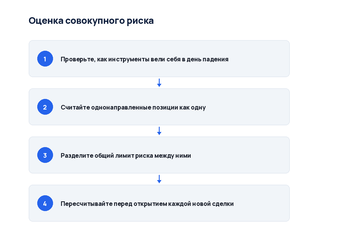 Схема из четырёх шагов: от общего лимита до распределения между позициями