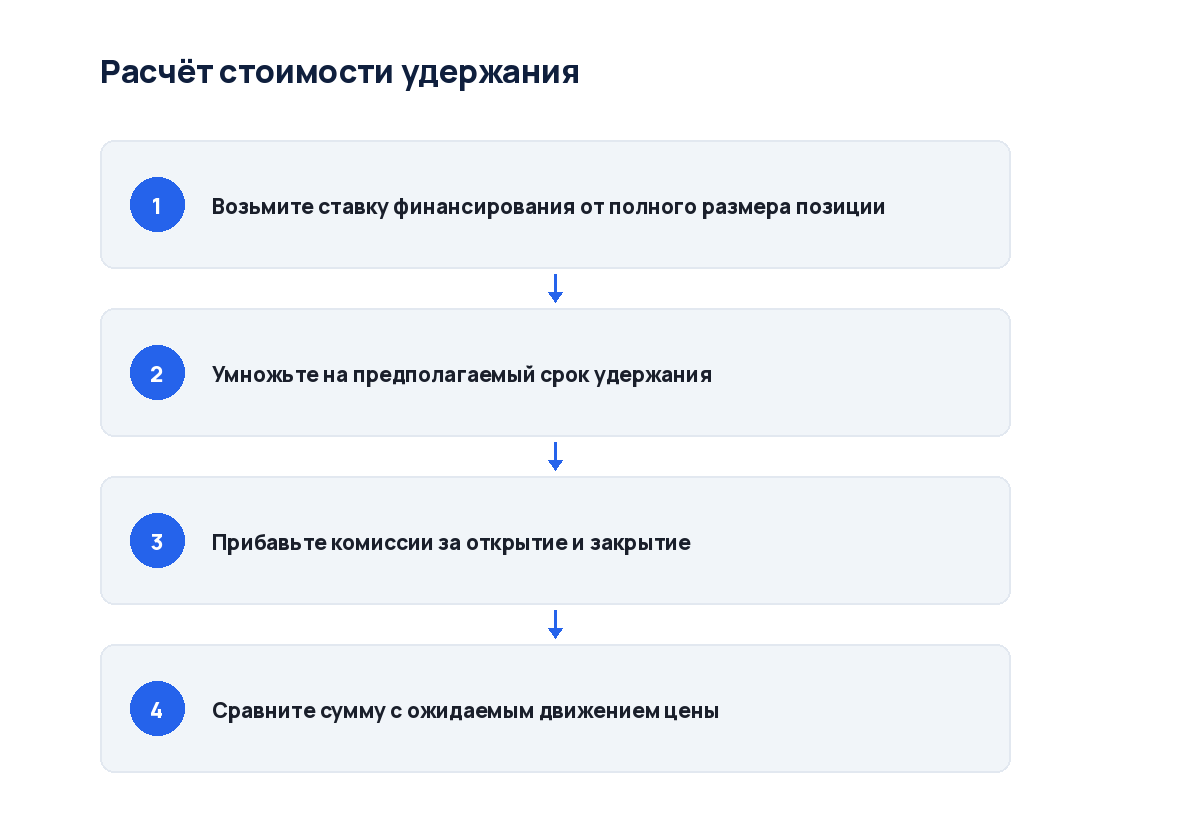 Схема из четырёх шагов: от ставки финансирования до расхода за период