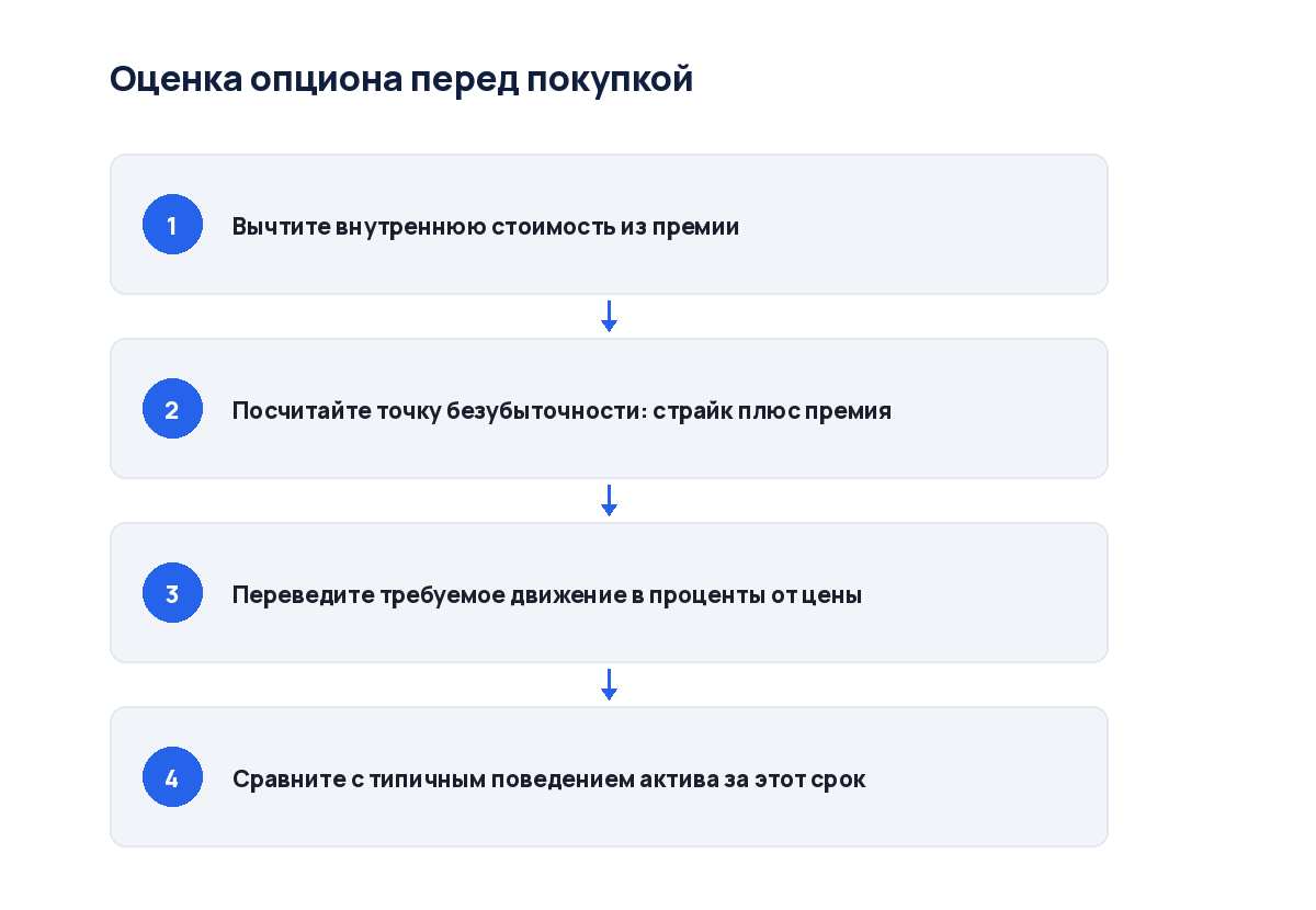 Схема из четырёх шагов: от страйка до сравнения с исторической волатильностью