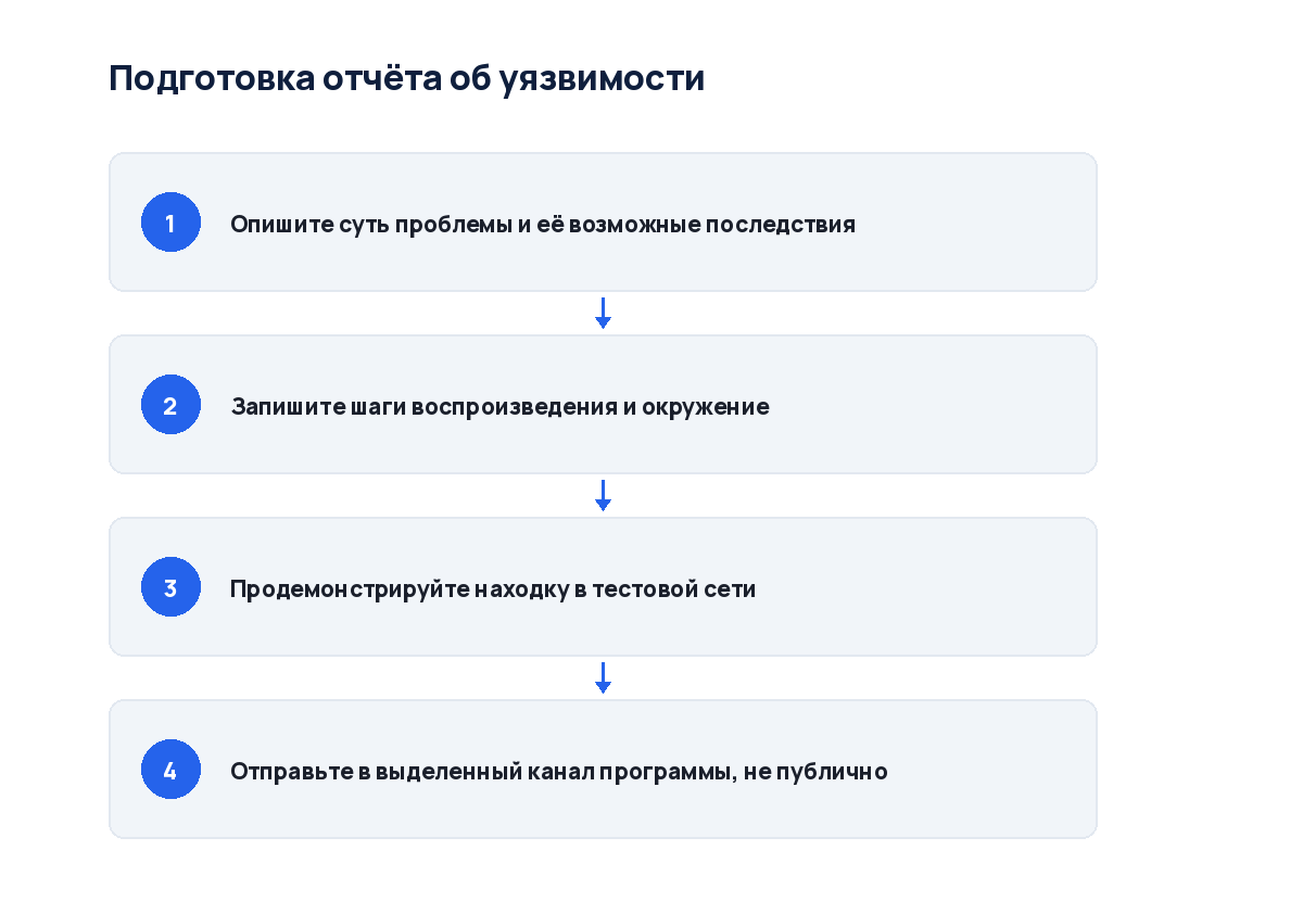 Схема из четырёх шагов: от воспроизведения в тестнете до отправки отчёта